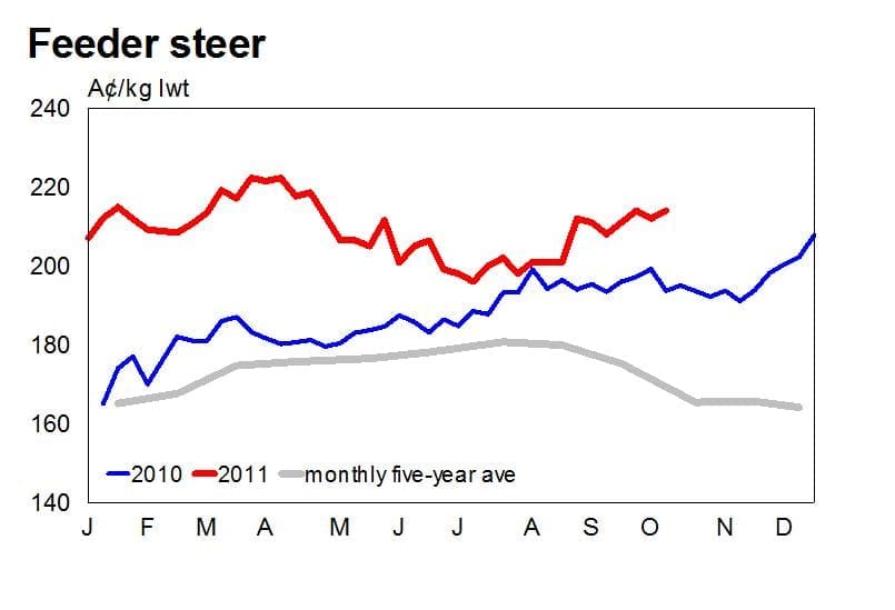 graph-feeder-steer - Beef Central