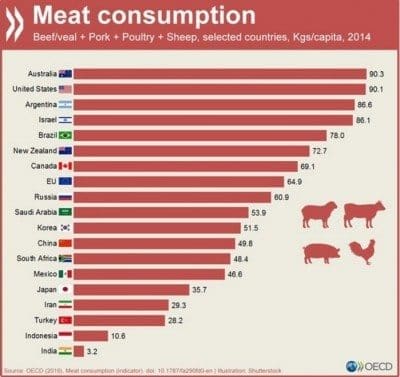 Australia again tops rankings of world's meat consumers - Beef Central