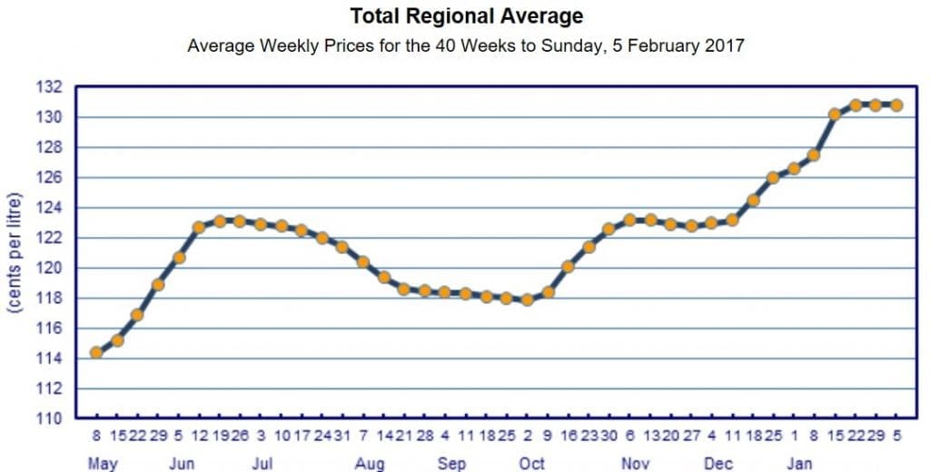 Sharp Rise In Diesel Fuel Prices In Regional Areas Beef Central