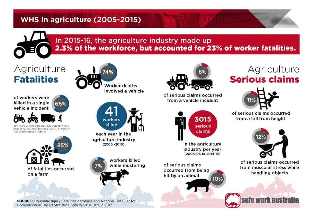 It's farm safety week Beef Central