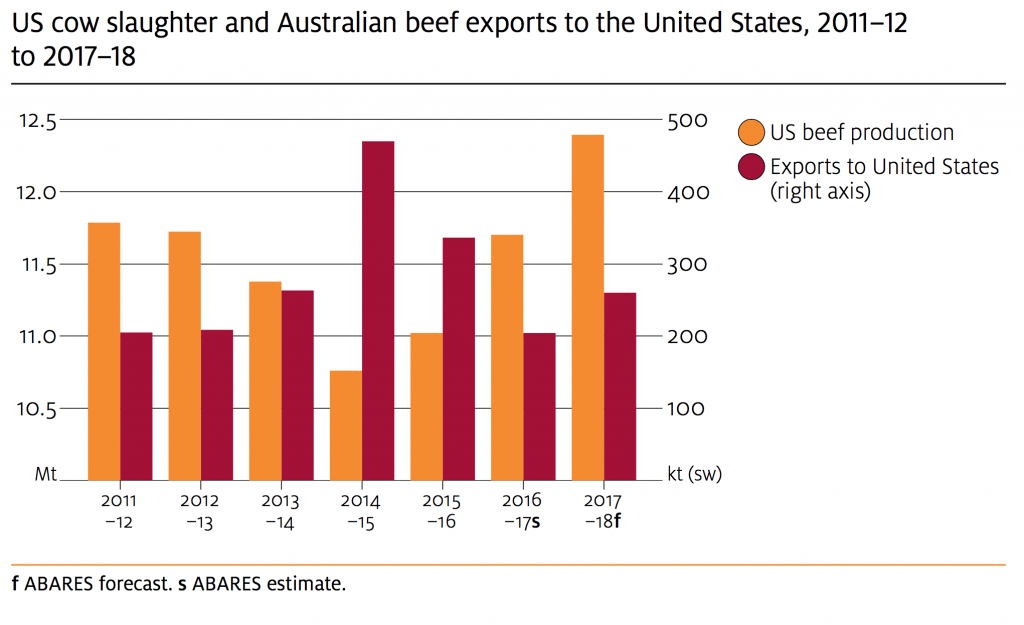 ABARES winds down saleyard price forecast - Beef Central