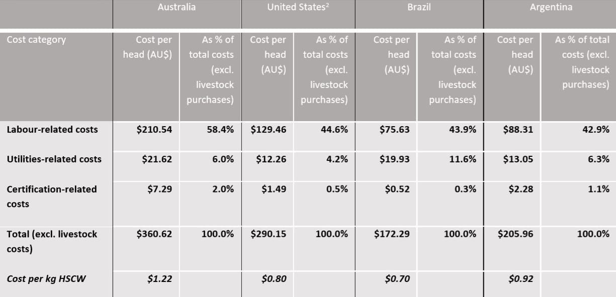 Cost to operate analysis exposes alarming lack of competitiveness for ...