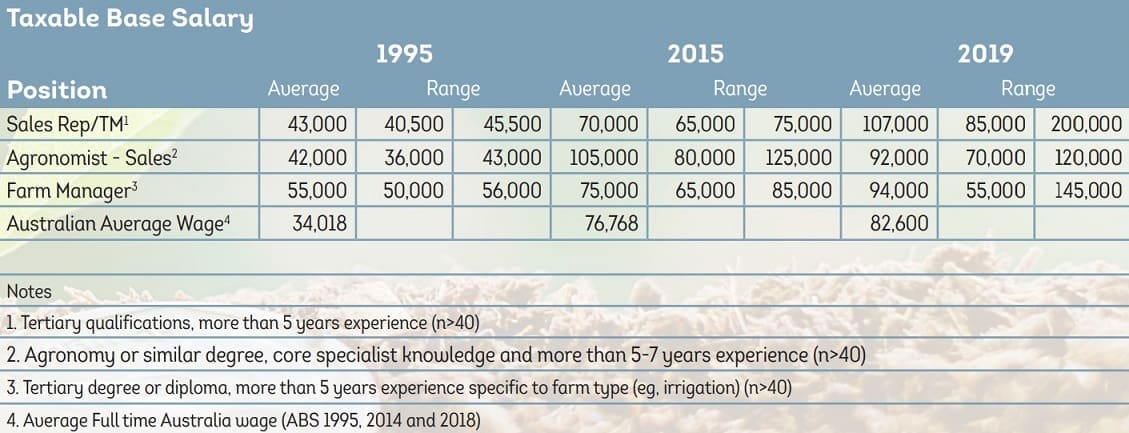 Recruitment Salary Trends Up In Australian Agriculture Grain Central