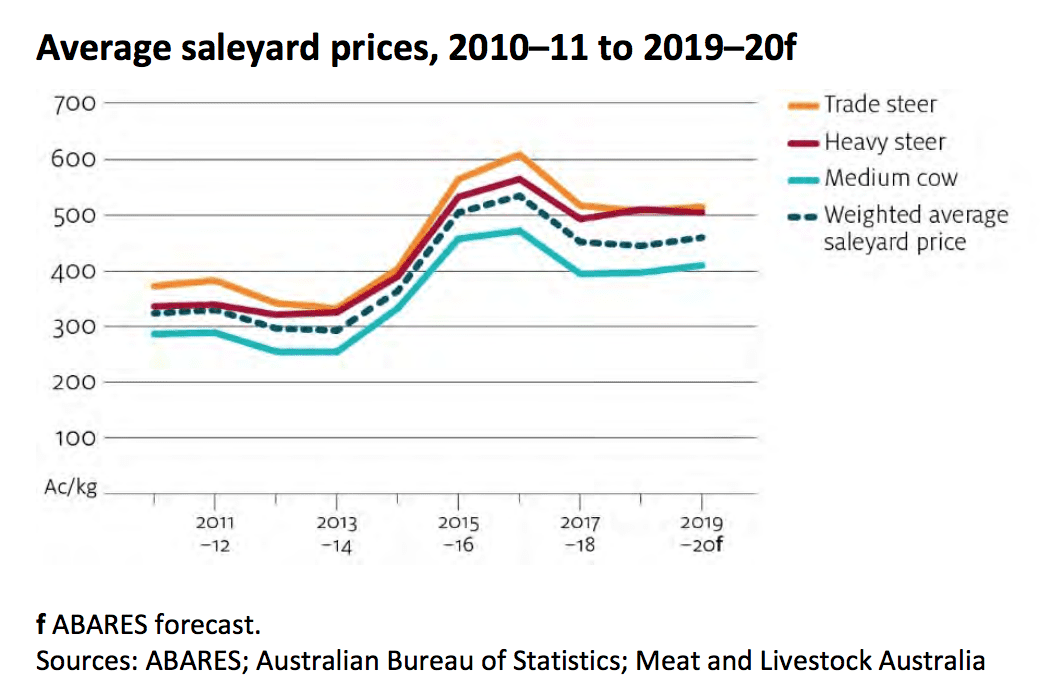 Cattle price rise tipped for 201920 Beef Central