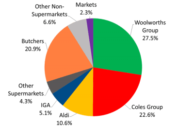 Woolworths, Coles Grow Fresh Meat Market Share, At The Expense Of ...