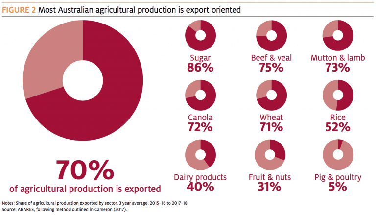 abares-report-australia-has-world-leading-food-security-beef-central