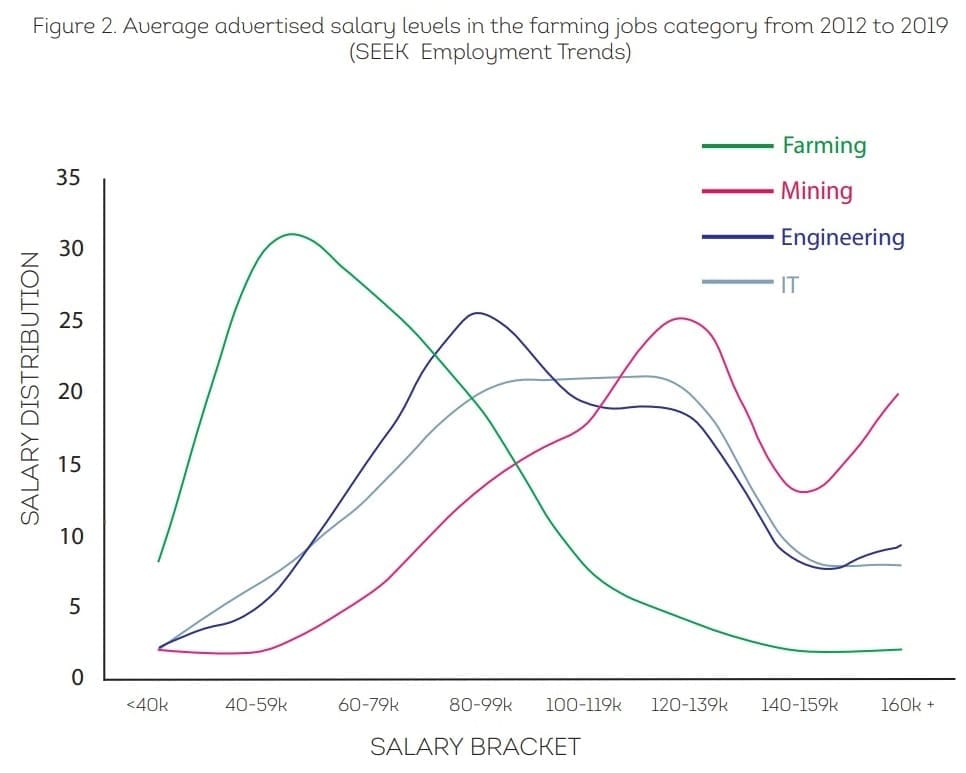 Recruitment: Remuneration – a challenge to future ag industry growth