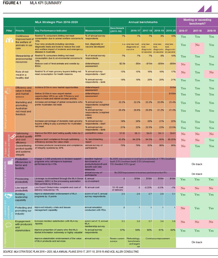 Five years on, how did MLA's last Strategic Plan go? - Beef Central