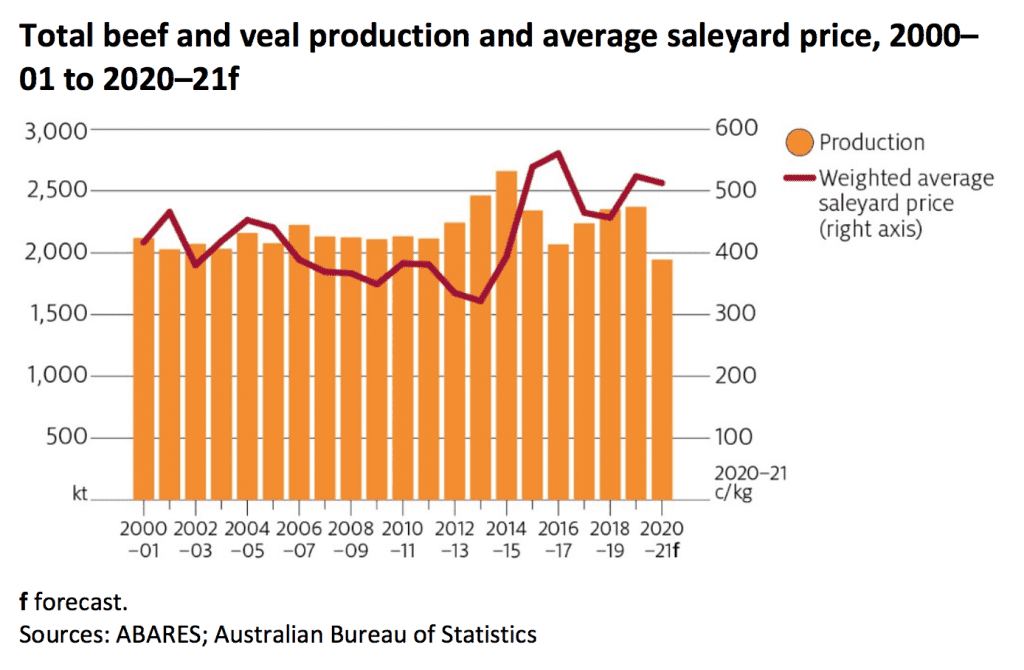 Cattle price forecast revised down in ABARES Sept quarter outlook ...