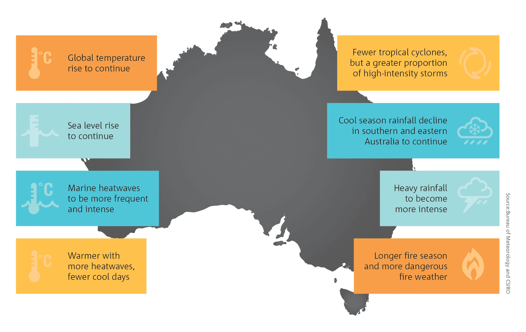 climate change case study australia