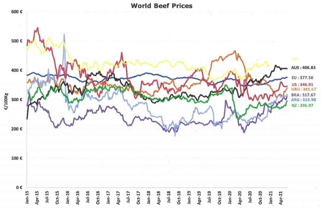 Australia Remains Well On Top In Global Cattle And Beef Price ‘league ...