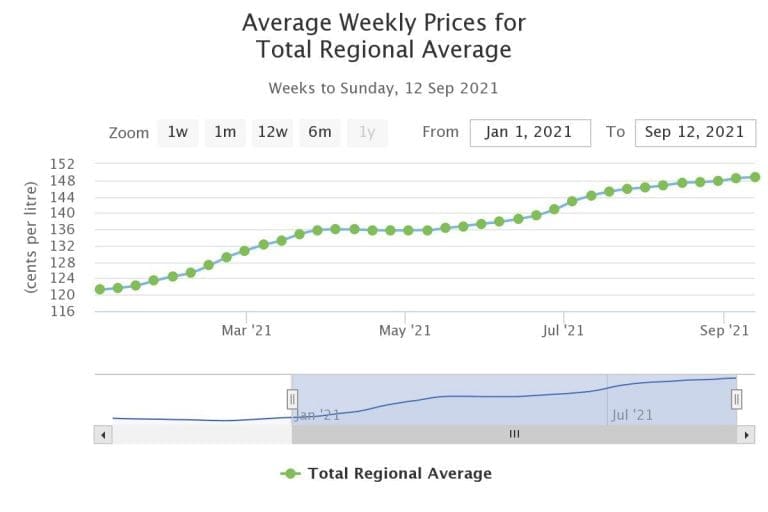 Diesel Price Increase Graph In India