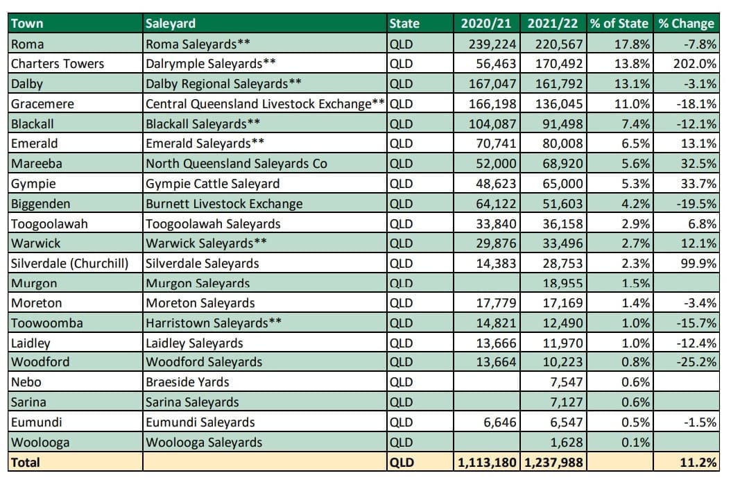 Roma retains mantle as Australia’s biggest cattle saleyard – how did ...
