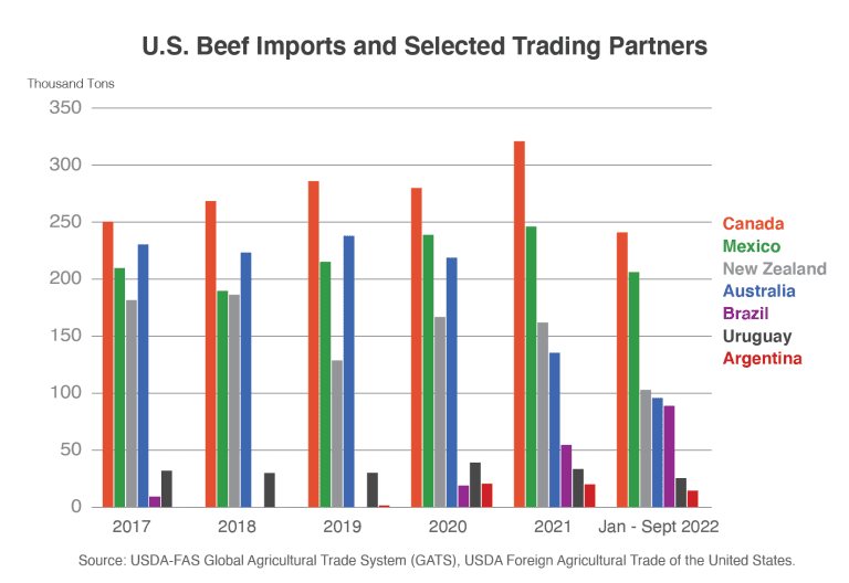 US scrutinising tariff rates for beef imports - Beef Central