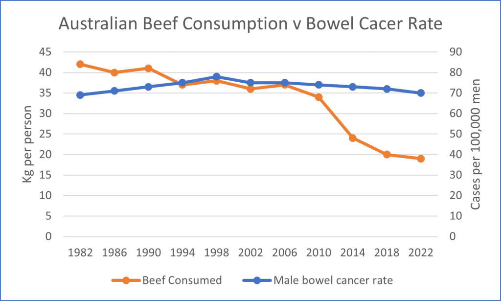 Opinion: Should red meat be concerned about ‘correlations’ with bowel